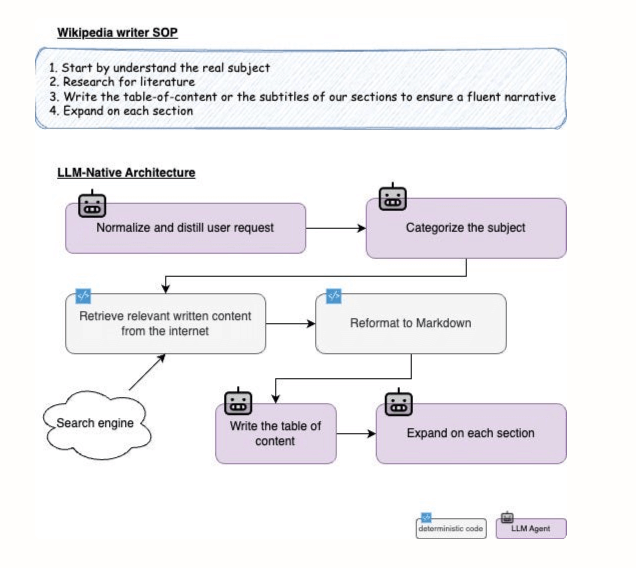 基于给定 SOP 的“维基百科作者” LLM 原生架构示例