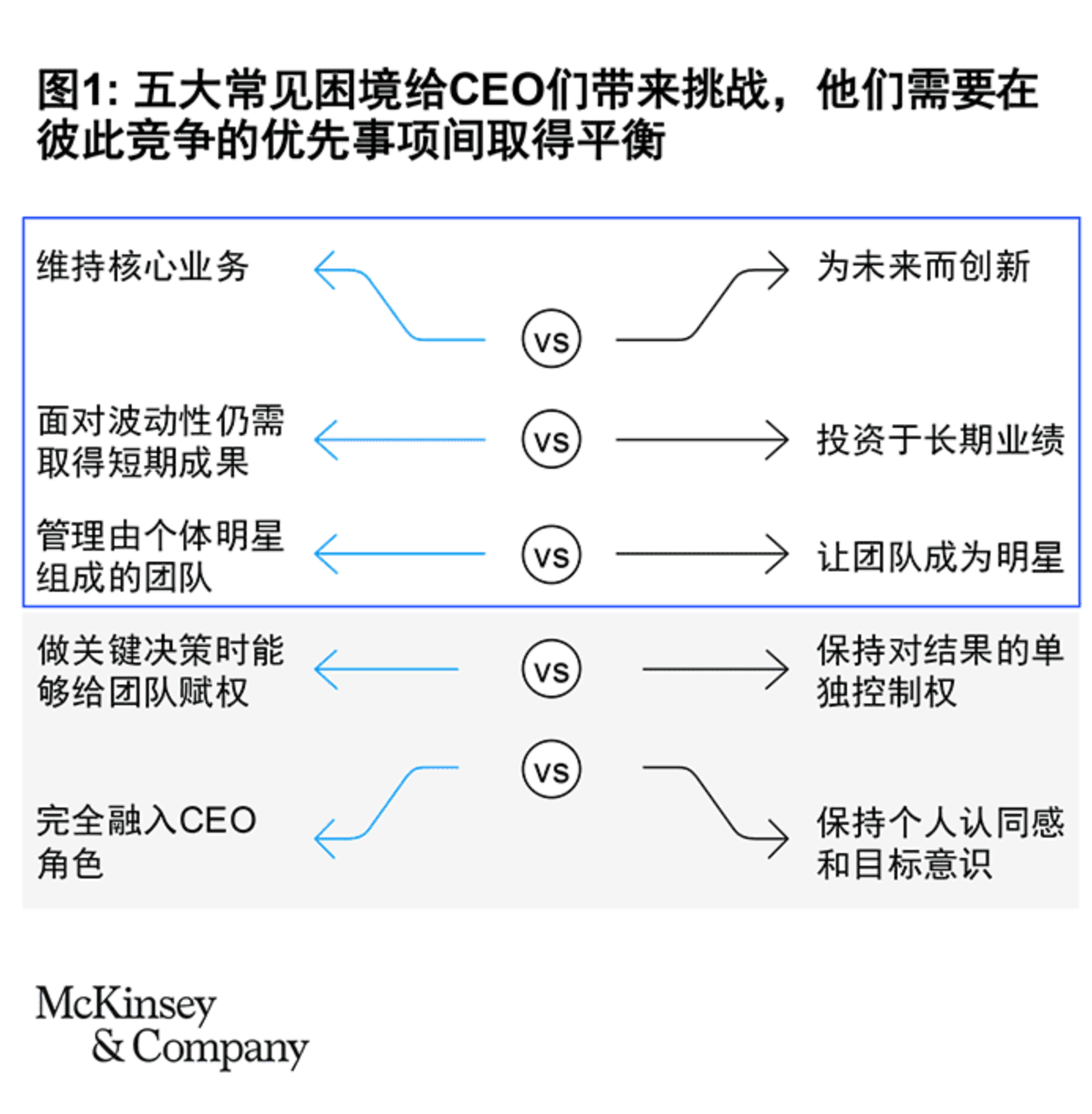 CEO 面对的五大困境