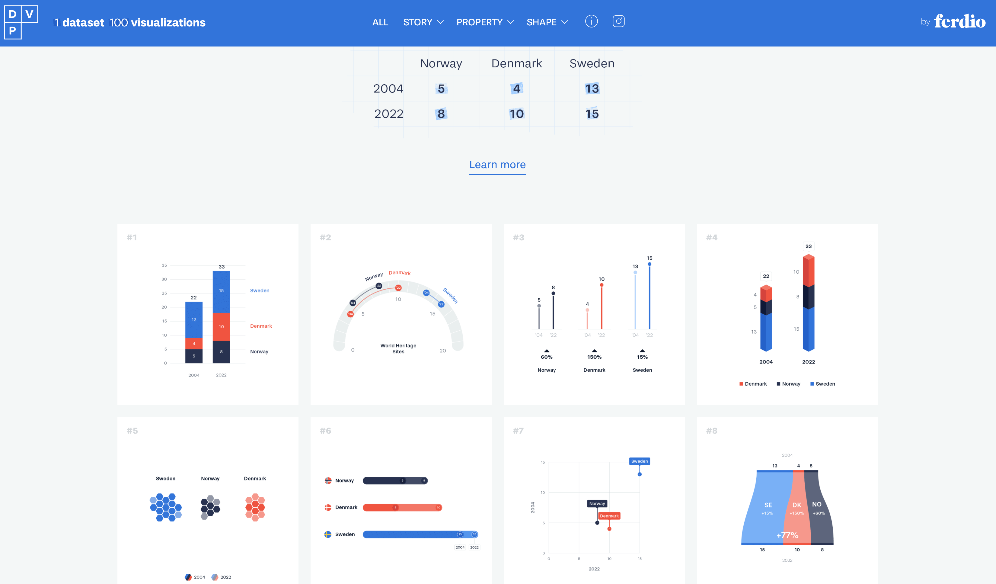 1 dataset. 100 visualizations.: 一组简单的数据，有 100 种数据可视化的方式，很有意思的网站