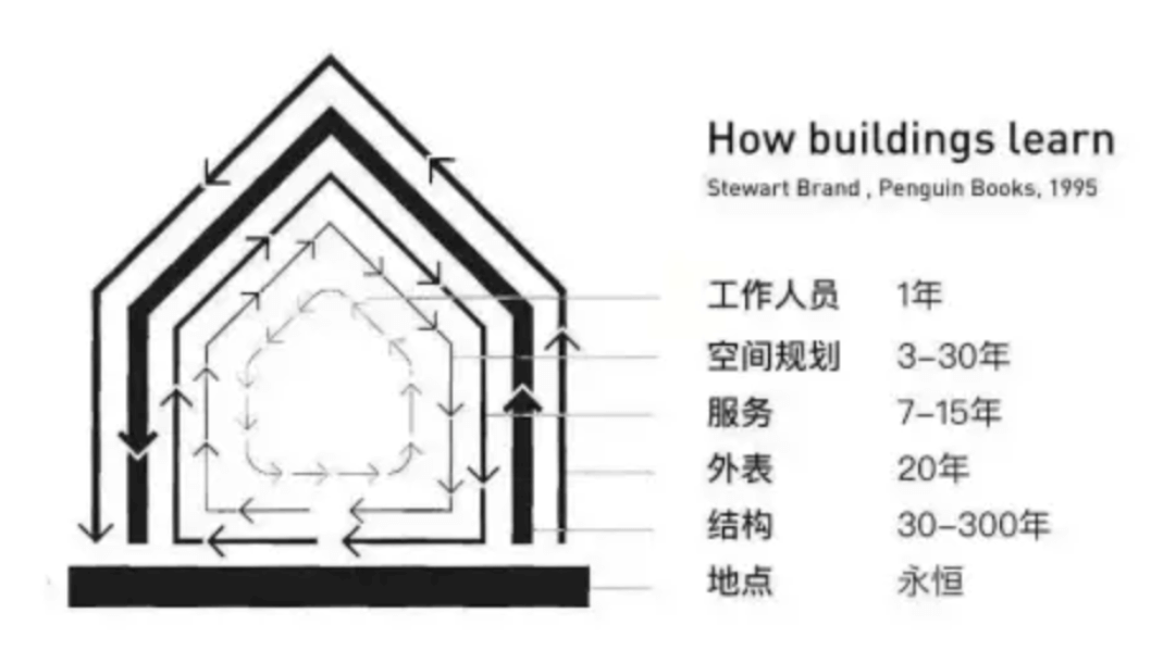 步速分层（Pace Layering）理论模型