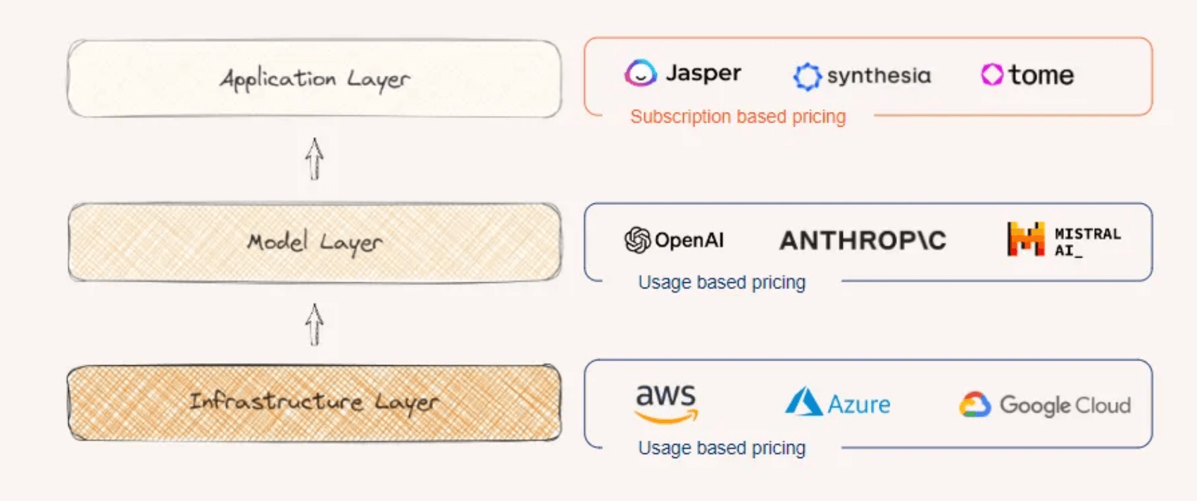 AI 应用的三类分层