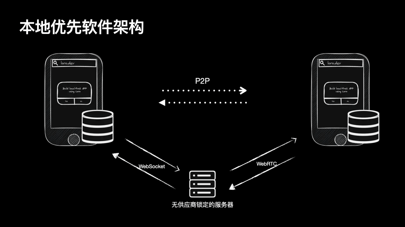 本地优先软件架构