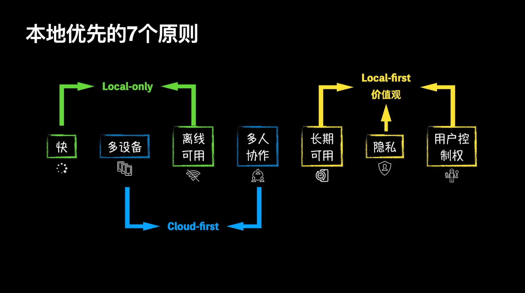 本地优先的 7 个原则