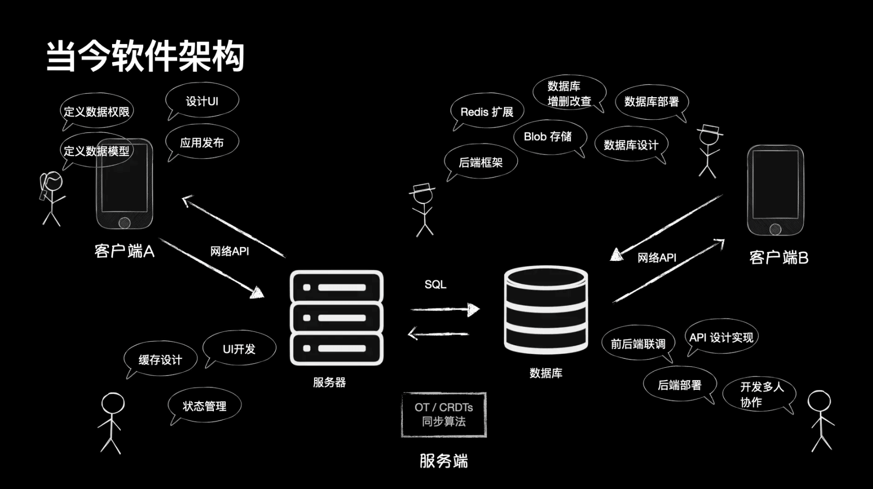 当今软件架构